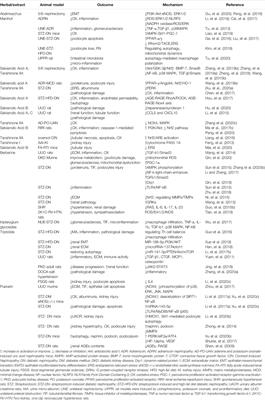 New Insights Into the Effects of Individual Chinese Herbal Medicines on Chronic Kidney Disease